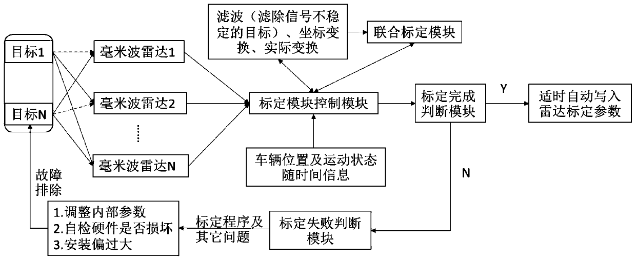 Multi-millimeter-wave radar combined self-calibration method and system