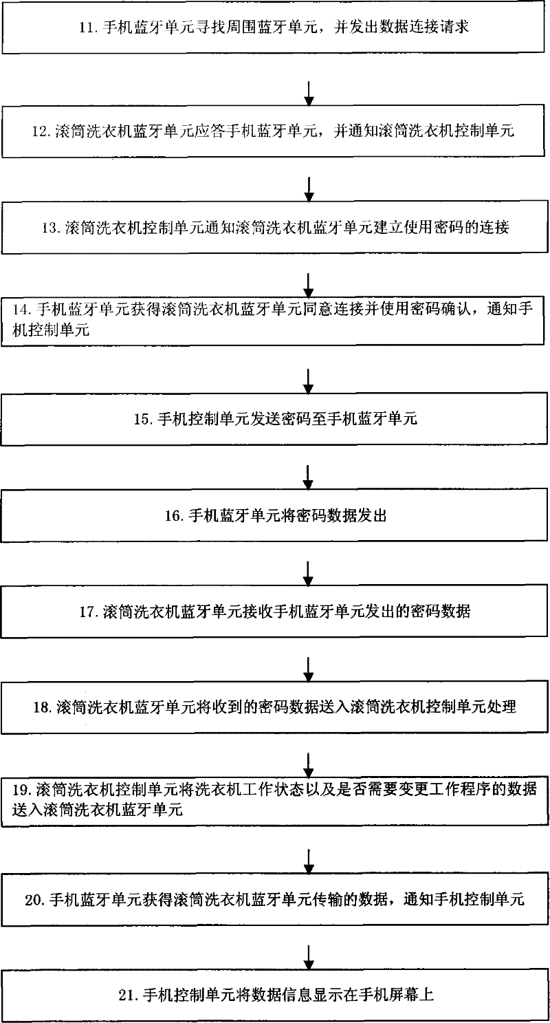 Washing machine with function of Bluetooth communication and communication working method