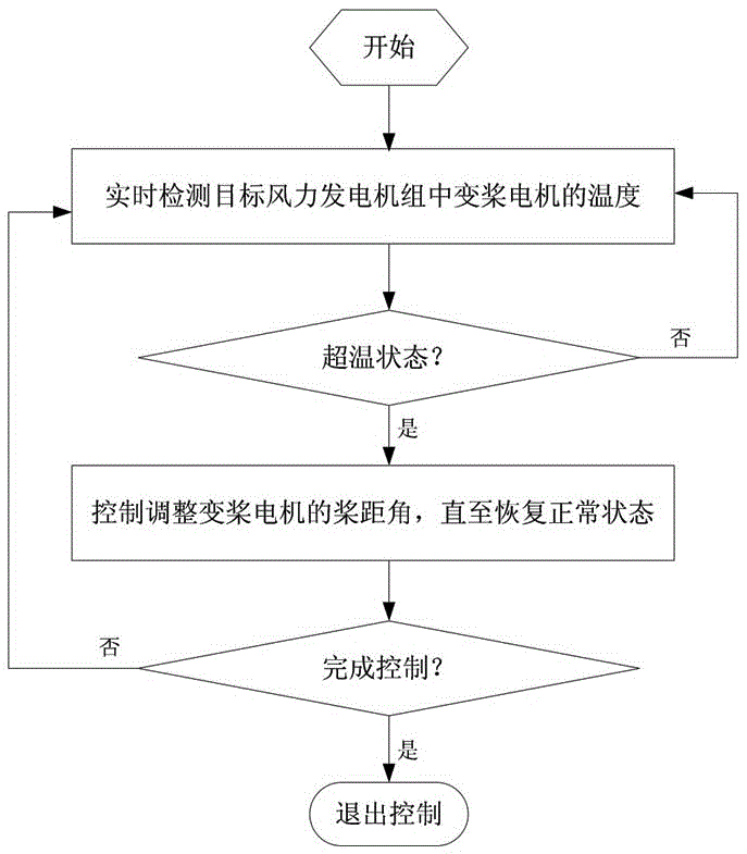 Control method for preventing over-temperature of variable pitch motor in wind power generator set