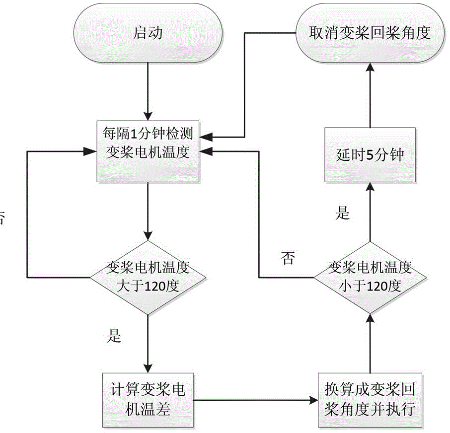 Control method for preventing over-temperature of variable pitch motor in wind power generator set