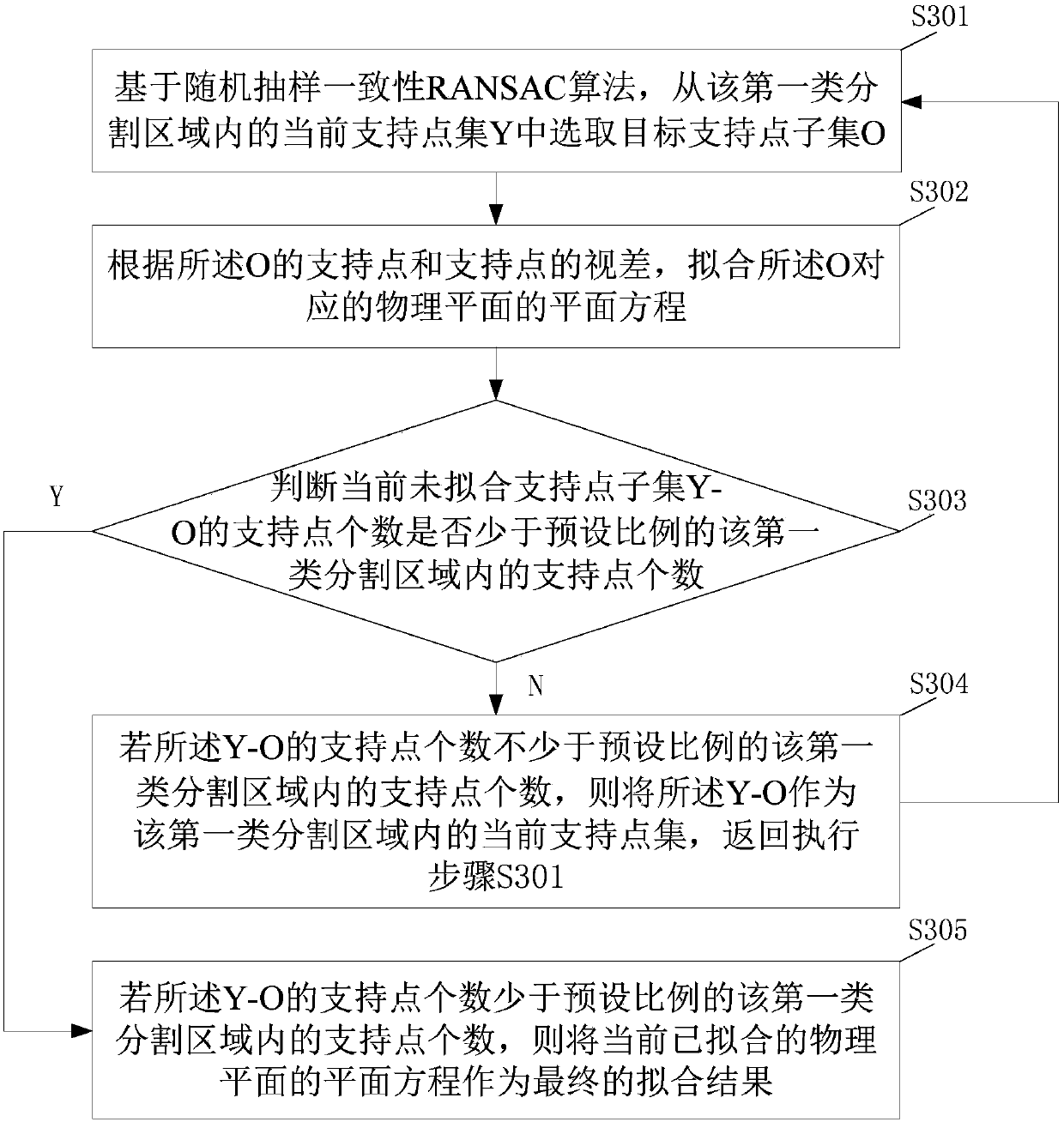 Plane constraint and triangulation-based binocular vision stereo matching method and device