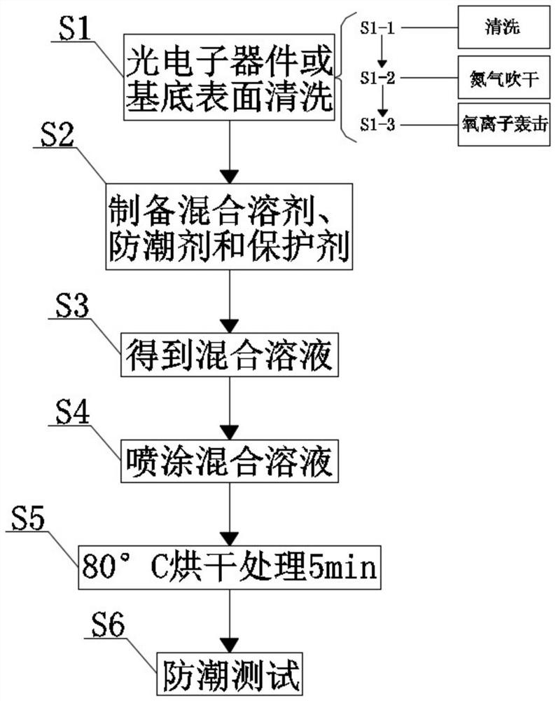 Moisture-proof structure for optoelectronic device and preparation method of moisture-proof structure