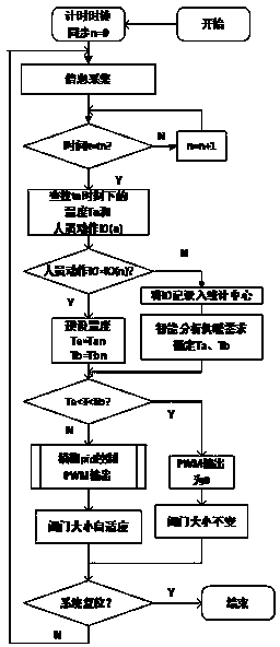 Heating energy-saving control method and device based on human body induction