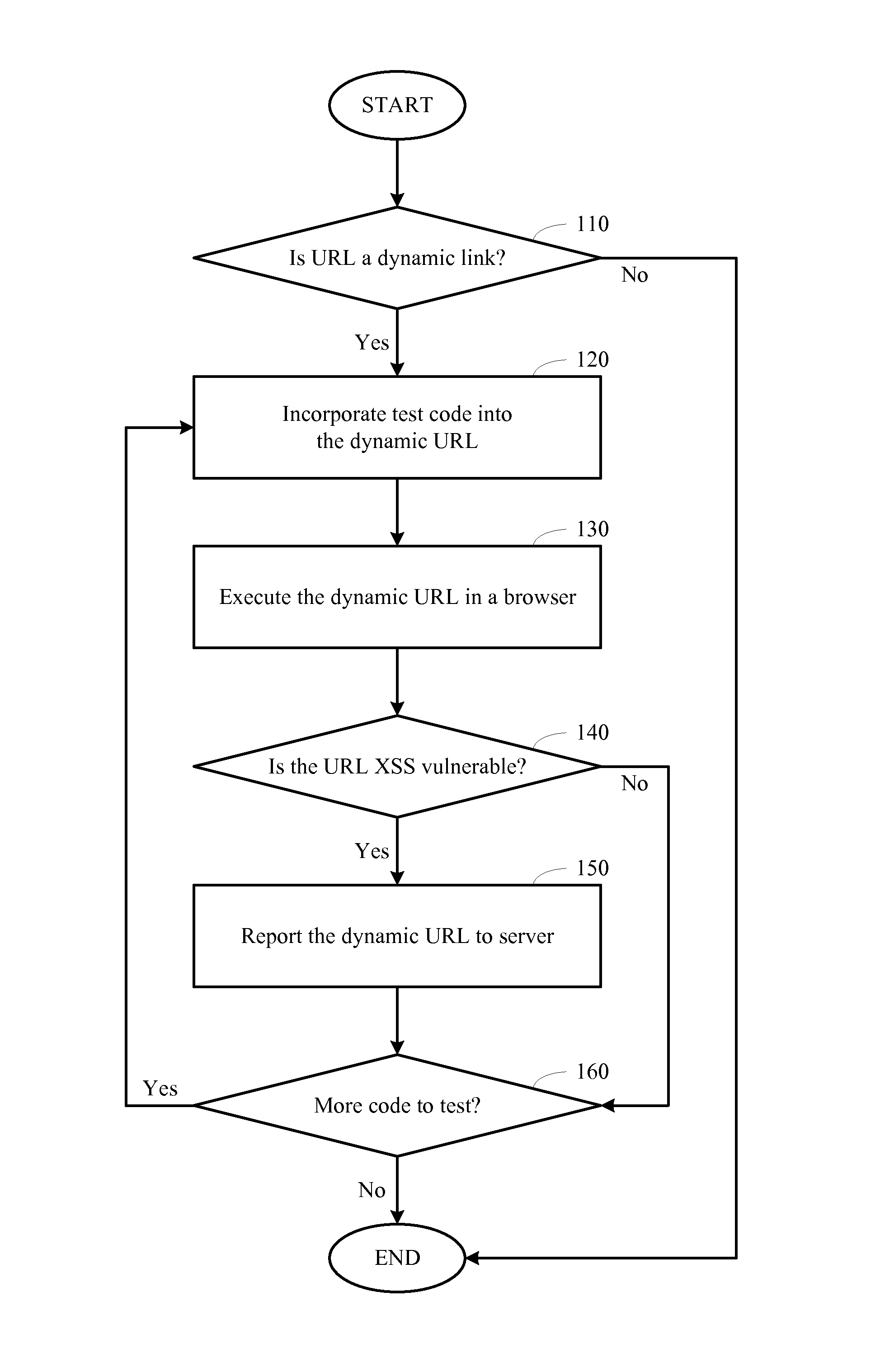 Script-based XSS vulnerability detection