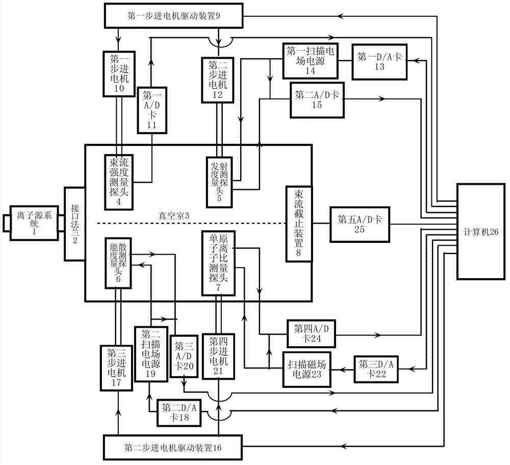 Ion beam automatic measuring system and method