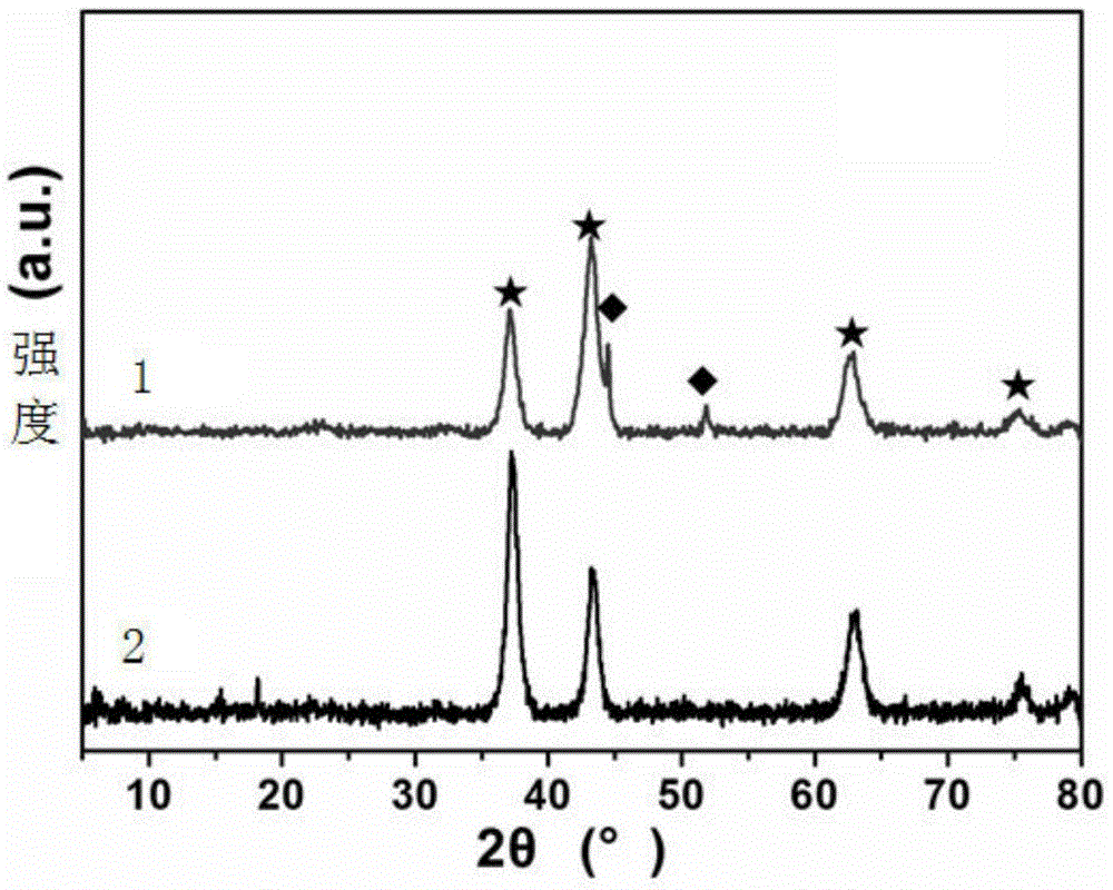 A preparation method of self-supporting two-dimensional transition metal/metal oxide mixed-phase nanosheets