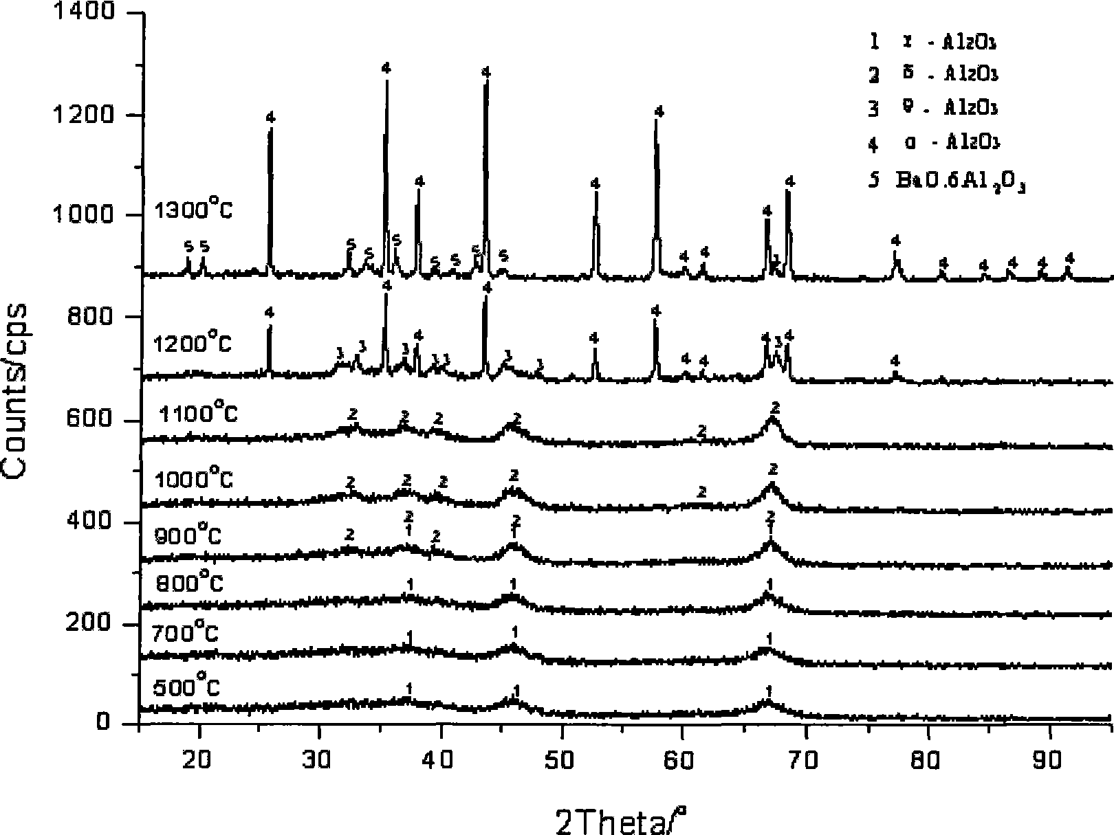 Automobile tail gas purifier high performance nano assembly catalyze coating material and method of preparing the same