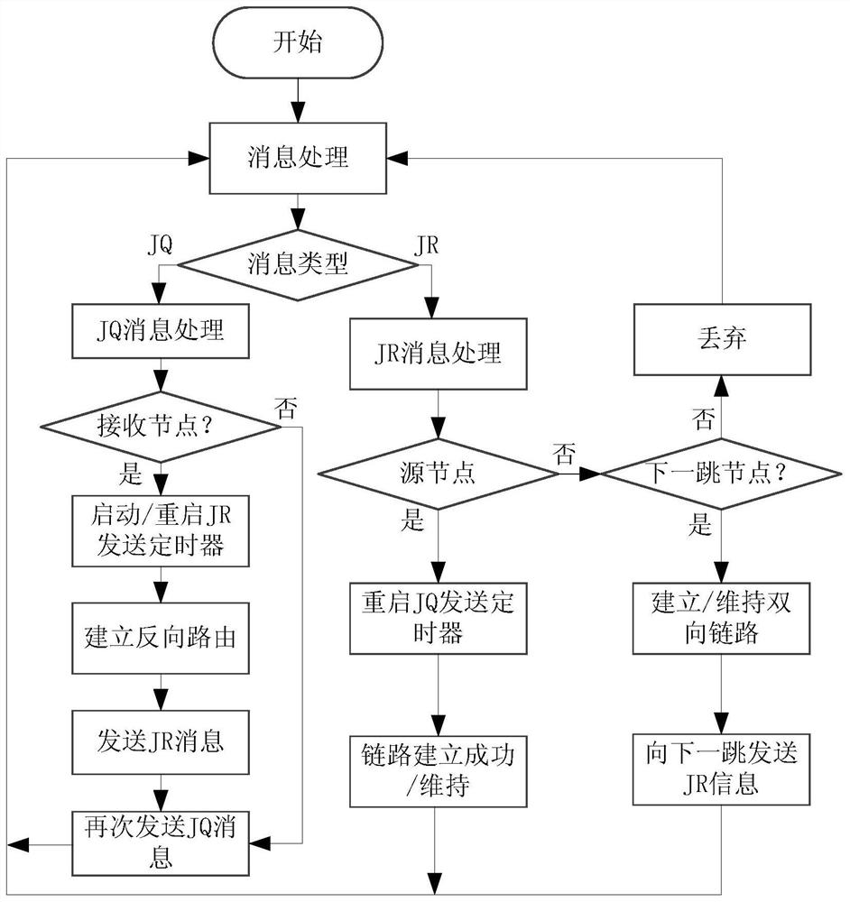 A unicast method based on odmrp multicast protocol