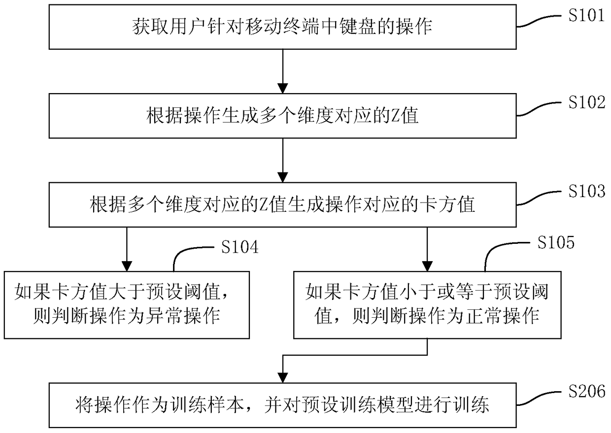 Abnormal keyboard input detection method and device, and safety prompt method and device