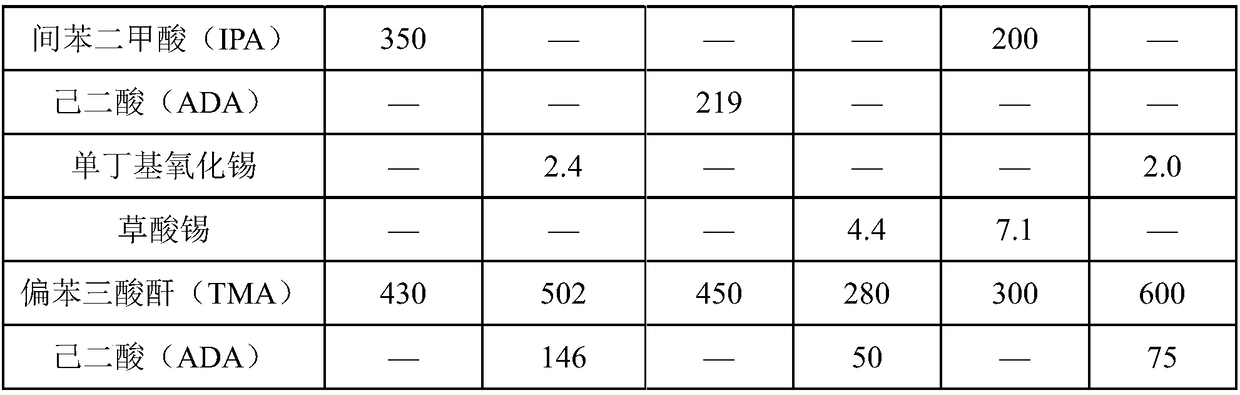 Polyester resin and preparation method and application thereof