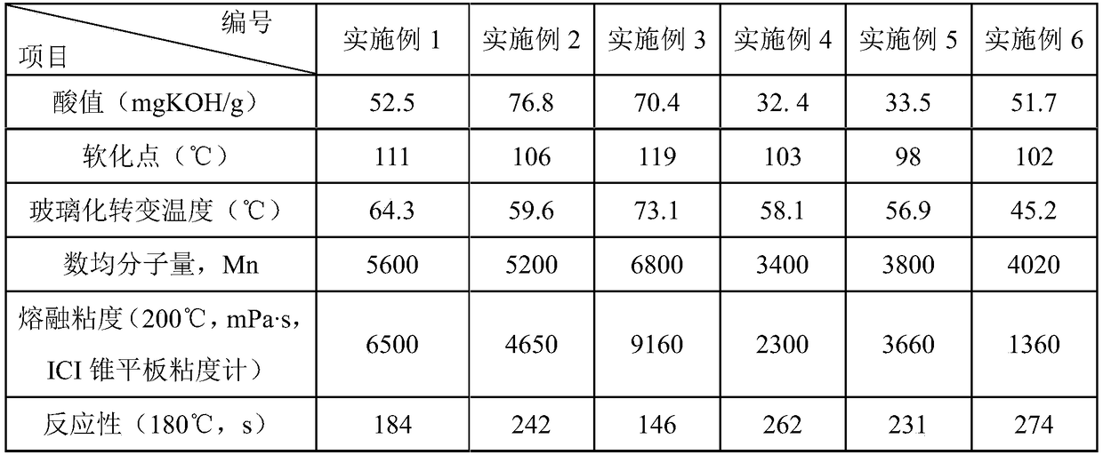 Polyester resin and preparation method and application thereof