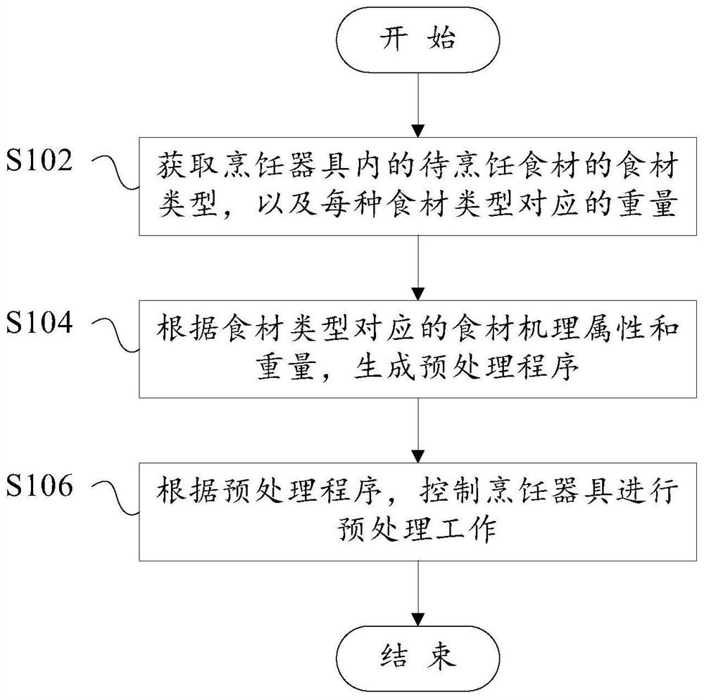 A control method for a cooking appliance, and the cooking appliance