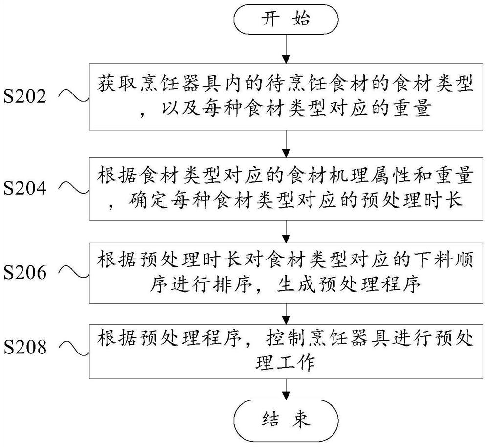 A control method for a cooking appliance, and the cooking appliance