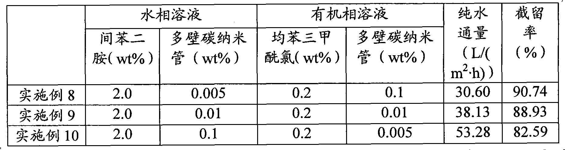 Hybridized composite reverse osmosis membrane containing carbon nano tubes and preparation method thereof