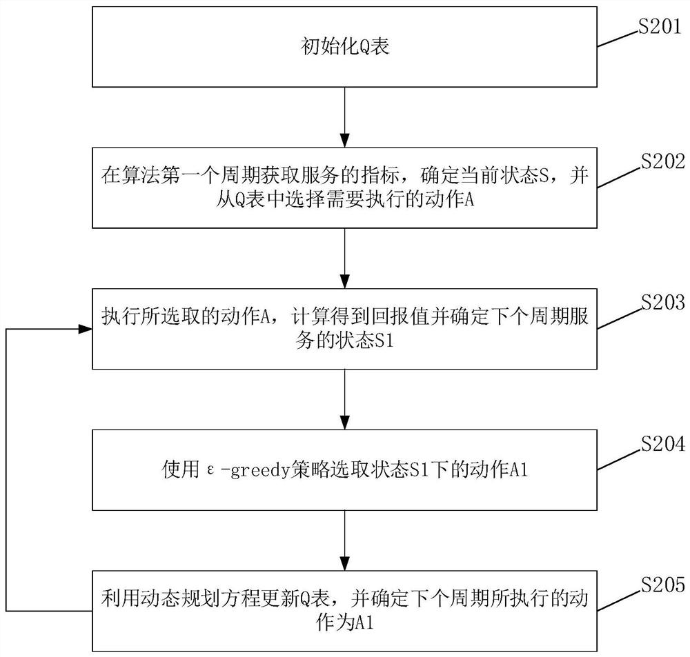 Method for service capacity expansion and shrinkage and related equipment