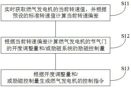 Storage and gas generator additional control method, device, equipment and system