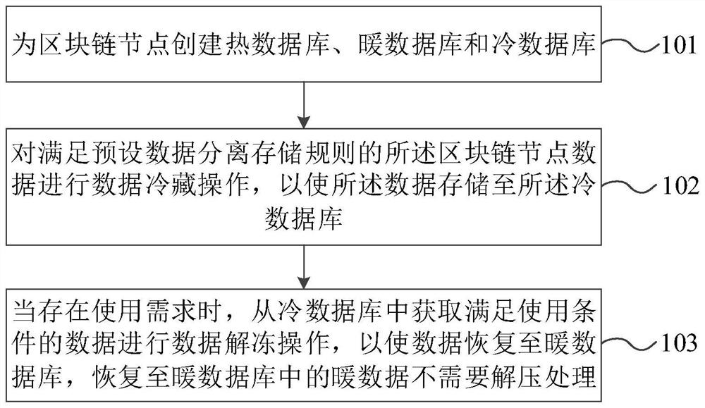 Block chain node data separate storage method and device