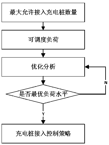 Charging pile access control method based on charging station load real-time scheduling