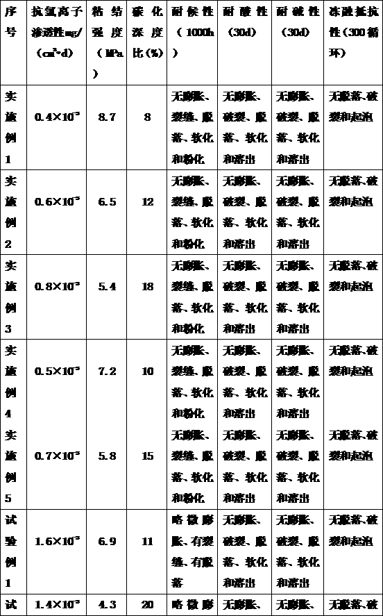 Preparation method and application of phosphorus-magnesium-based cement concrete coating protective material