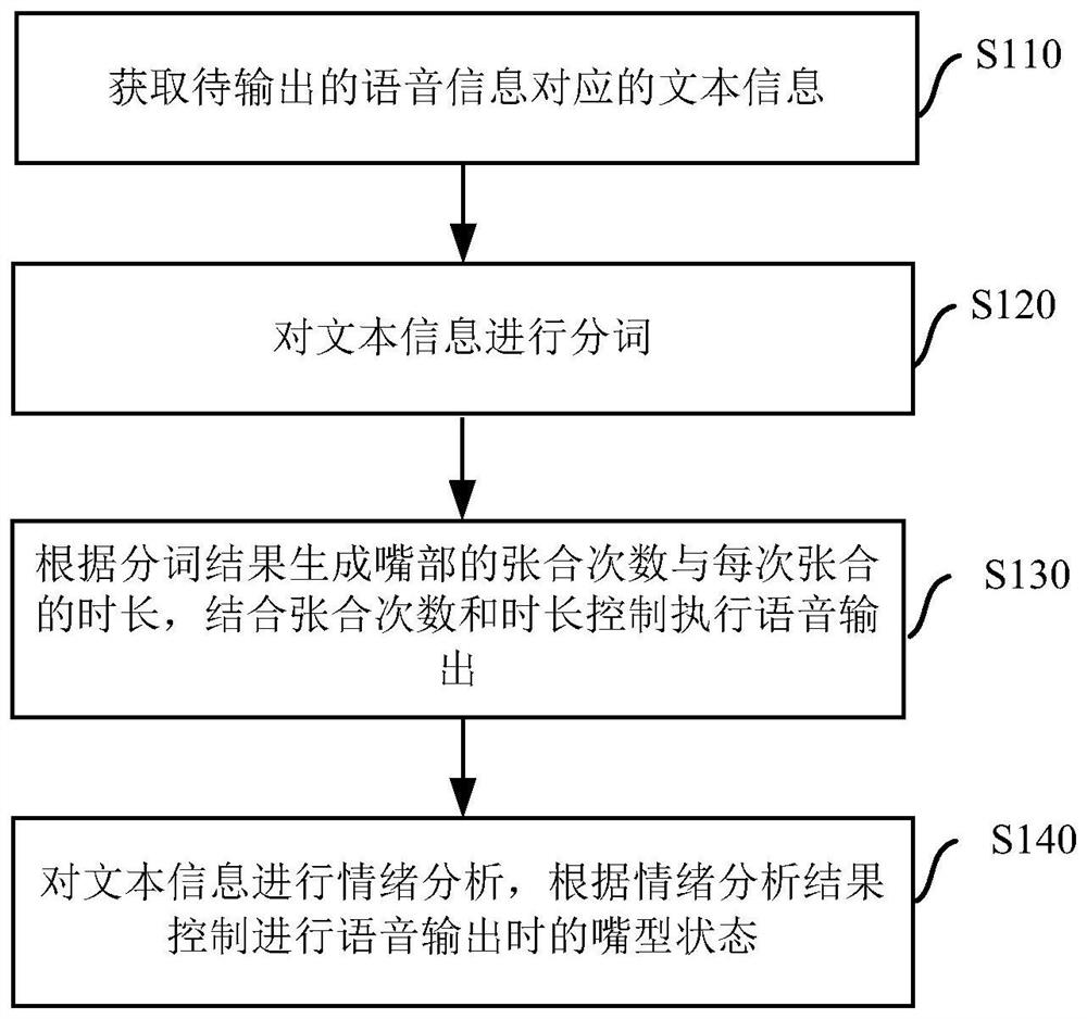 Voice output method and device for intelligent robot