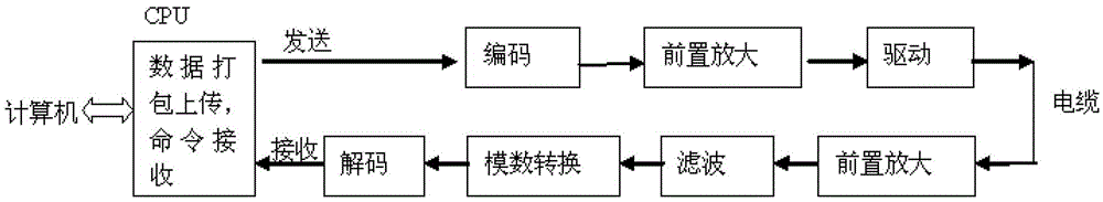 A Ground Control System for a Formation Tester