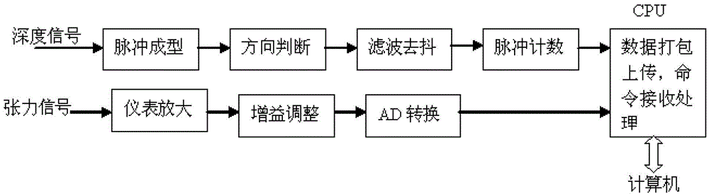 A Ground Control System for a Formation Tester