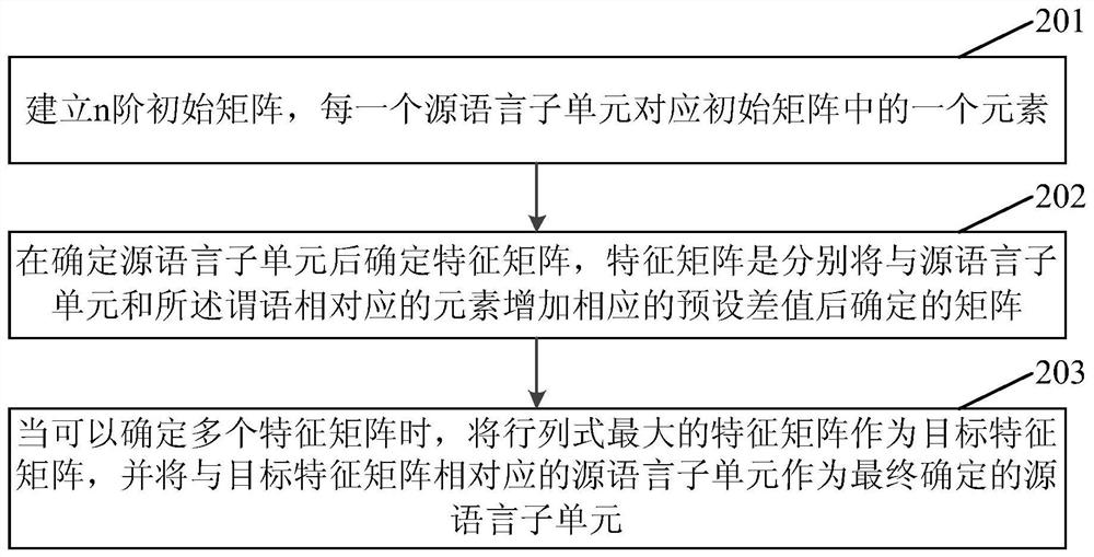 A translation method and device based on sentence structure