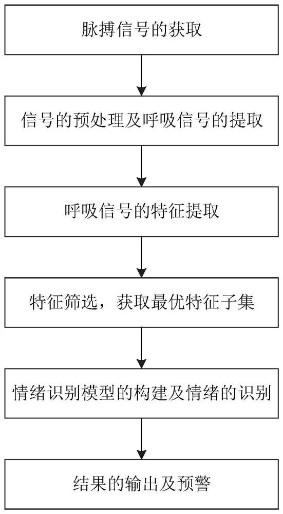 Emotion recognition system and method based on breathing components in pulse signals