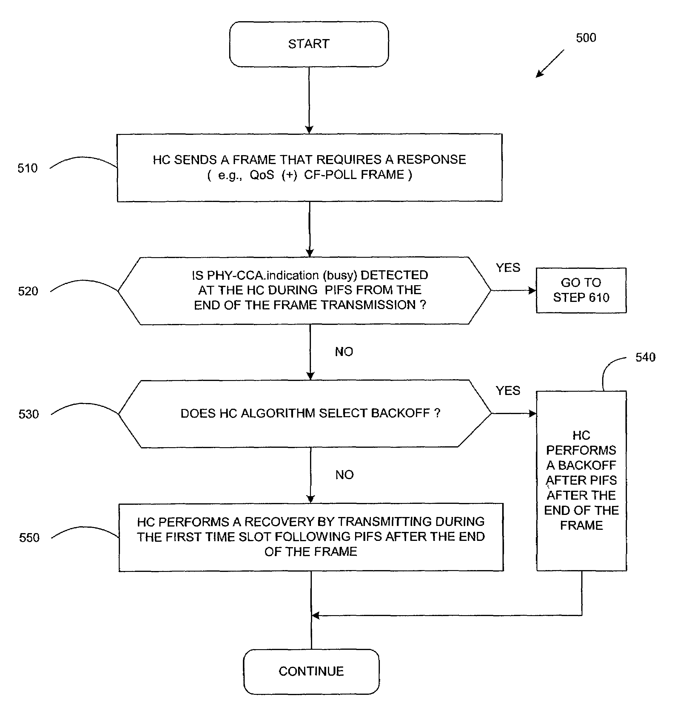 Apparatus and method for providing IEEE 802.11e hybrid coordinator recovery and backoff rules