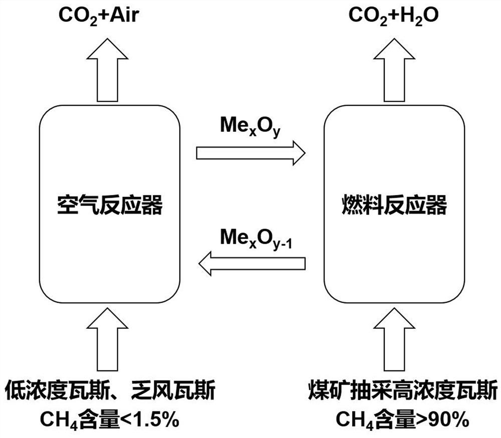 Device and method for low-carbon synergistic utilization of extracting gas with high and low concentrations