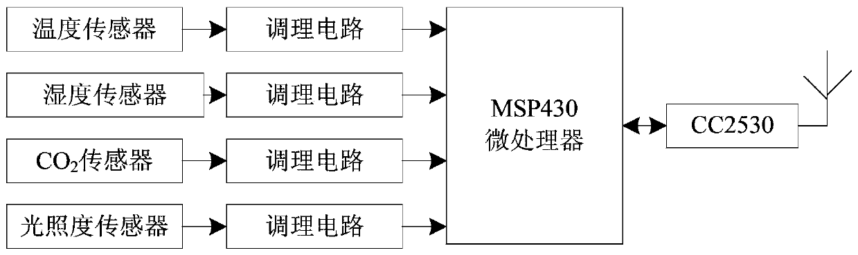 Greenhouse environment multi-parameter intelligent monitoring system based on Internet of Things