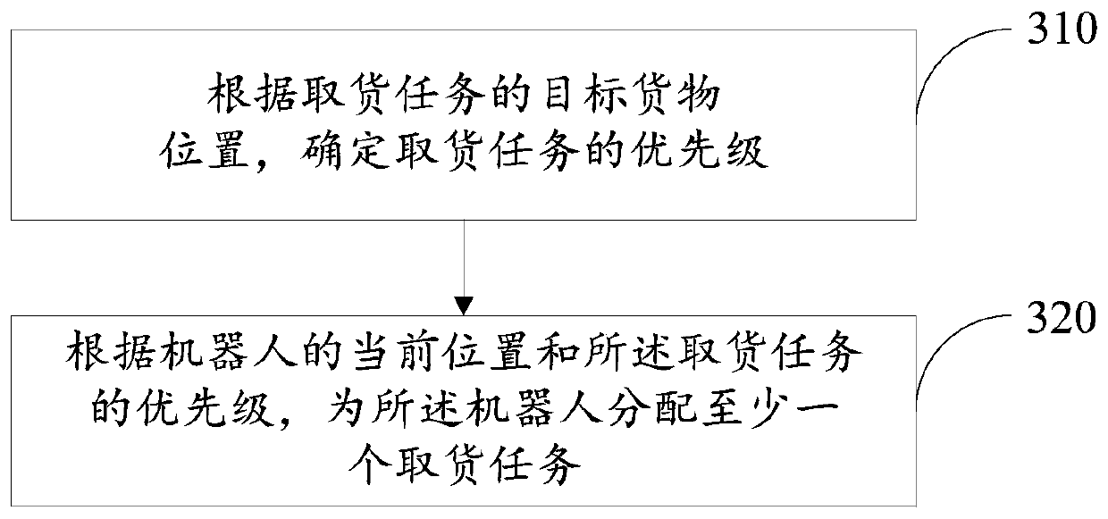 Goods taking task allocation method and goods sorting system thereof