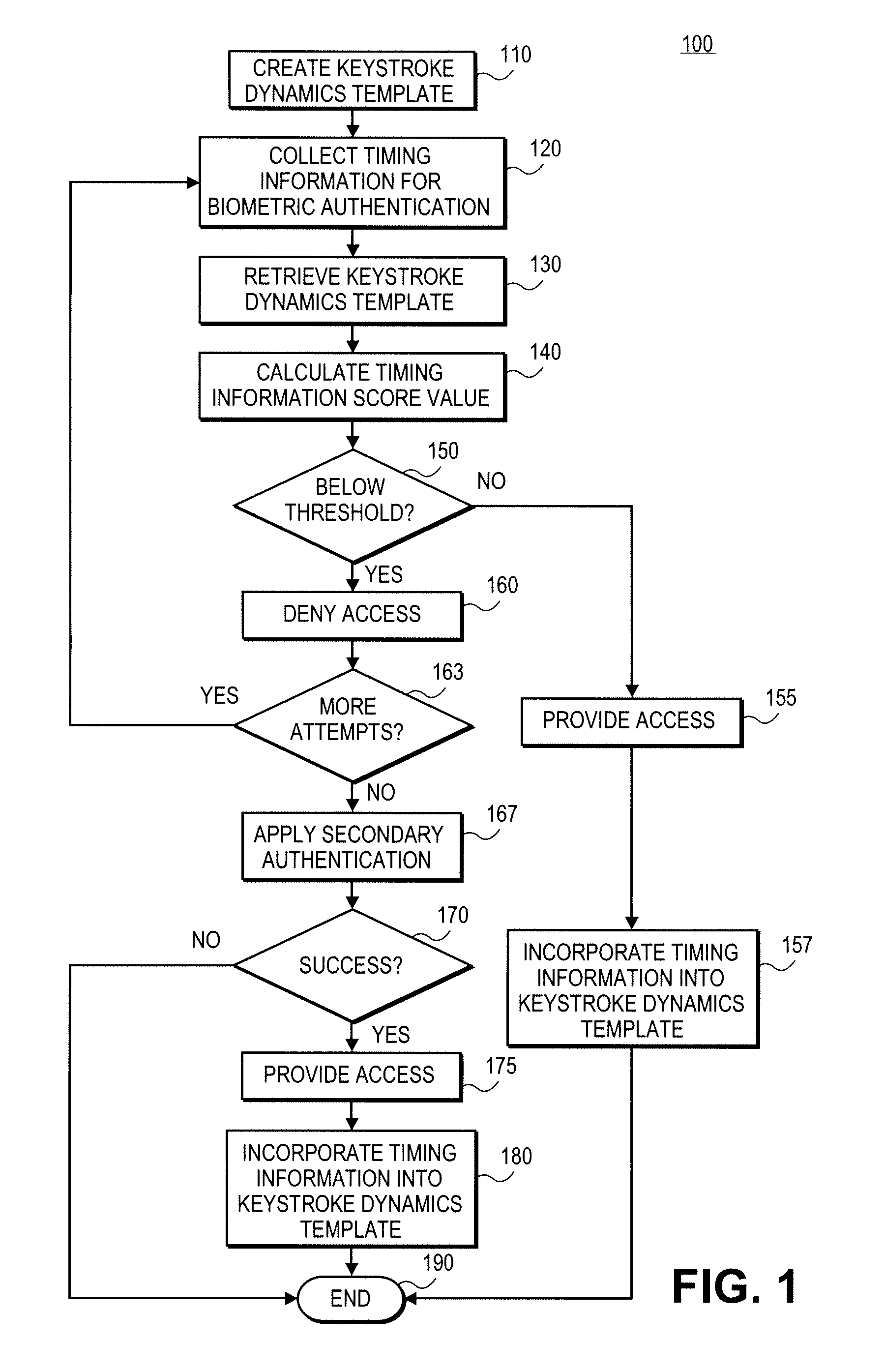 Incorporating false reject data into a template for user authentication