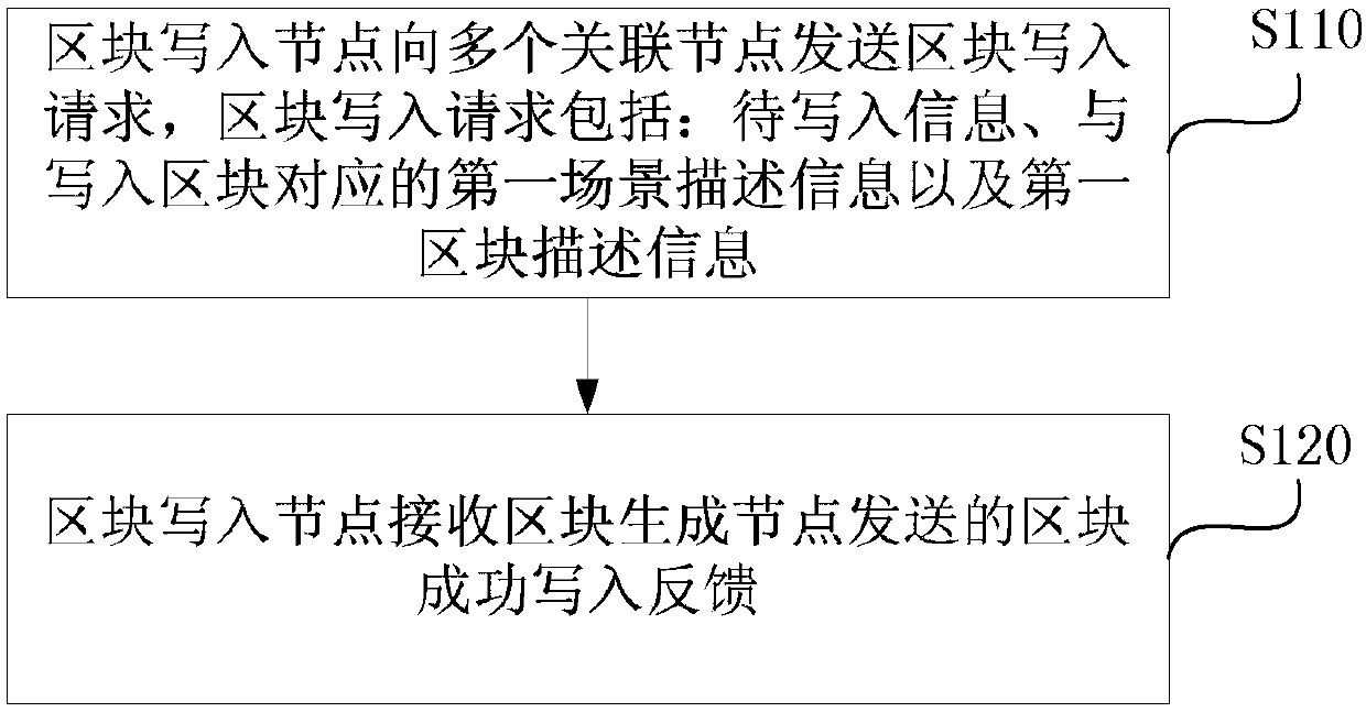 Data storage and recovery method, device and equipment based on block chain and medium