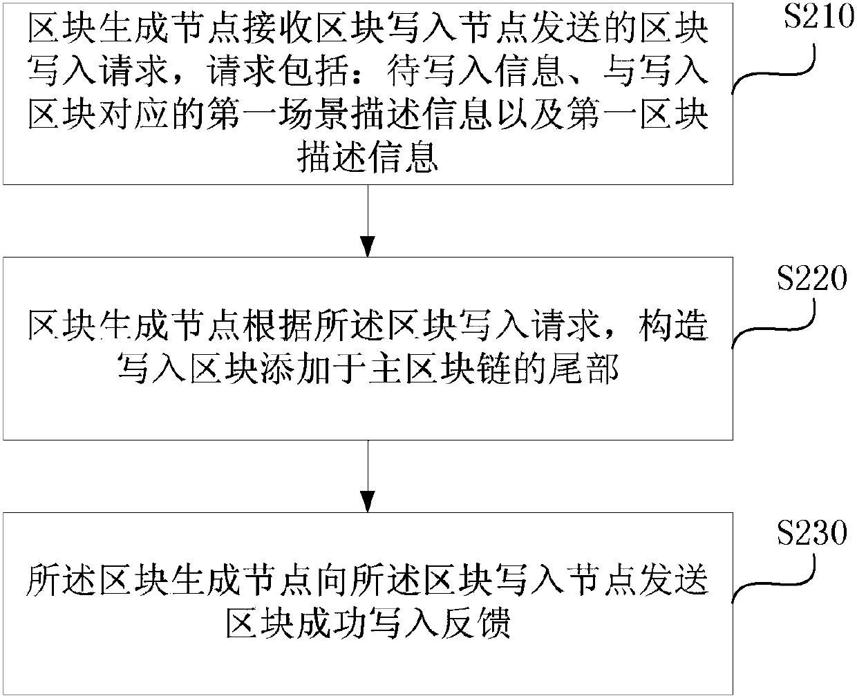 Data storage and recovery method, device and equipment based on block chain and medium