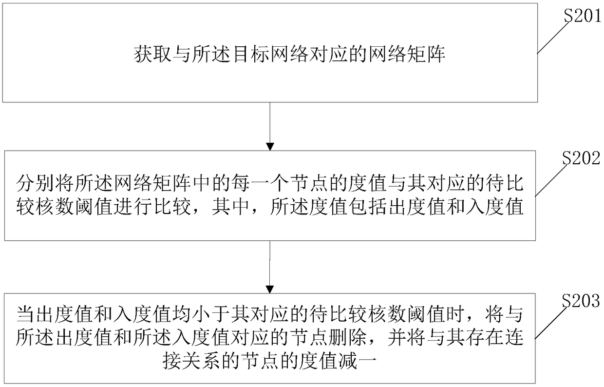 Analysis method and system for node relationship in email network