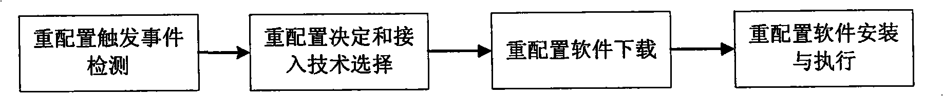 System structure and controlling method for terminal reconfiguration in end-to-end reconfiguration environment