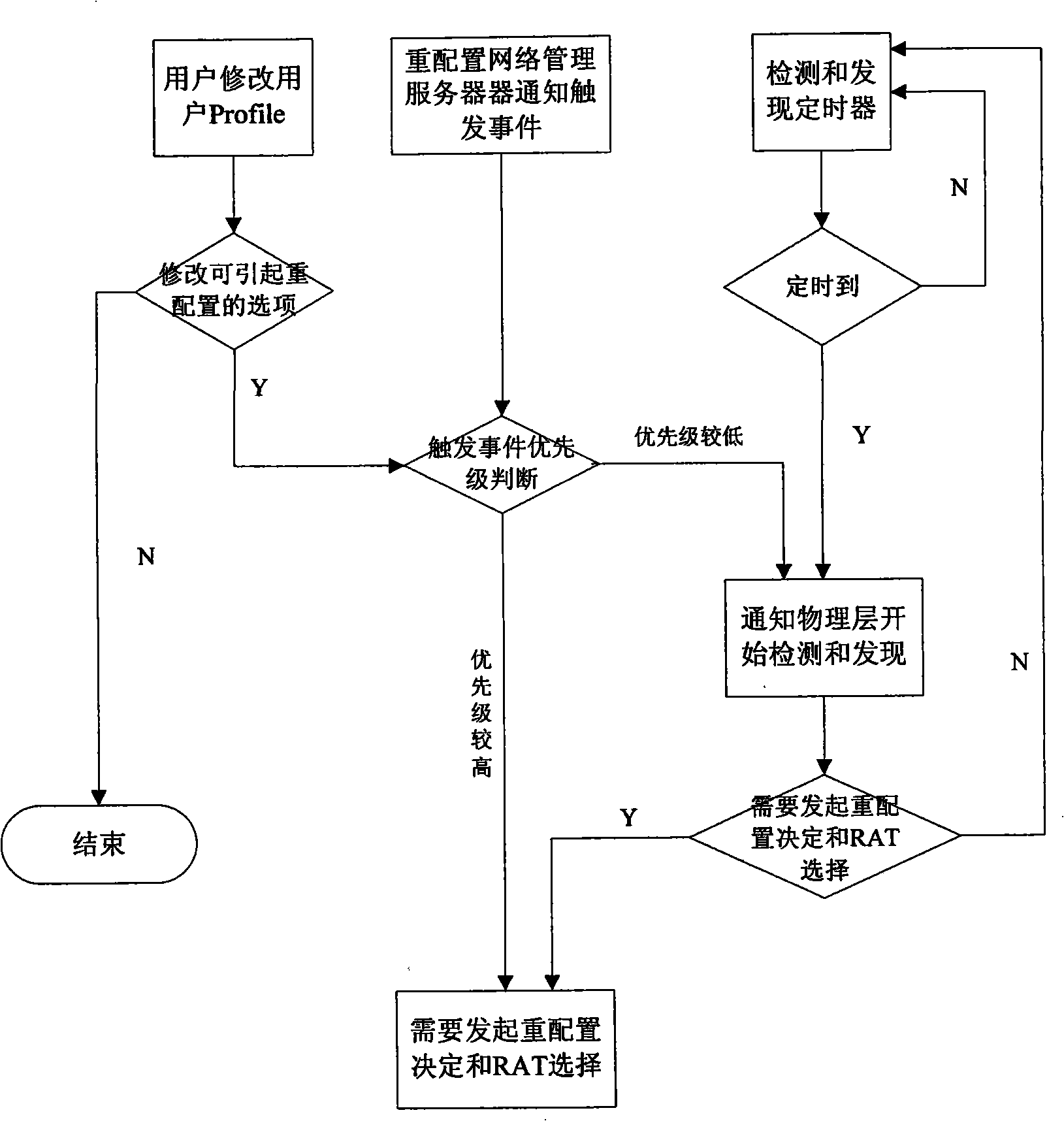 System structure and controlling method for terminal reconfiguration in end-to-end reconfiguration environment