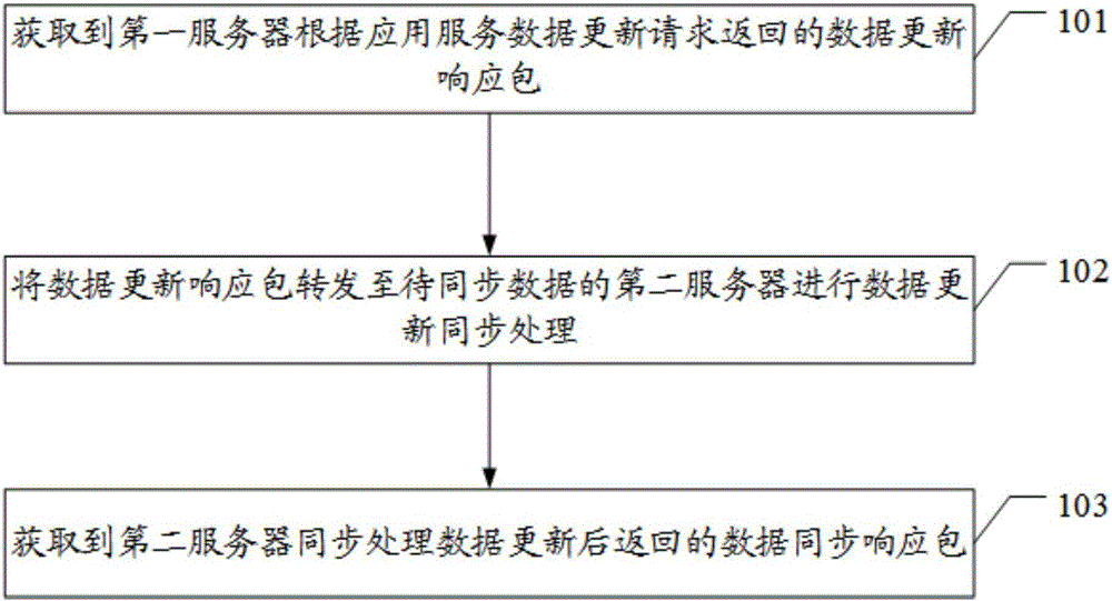 Data synchronization method and system between servers based on client and client