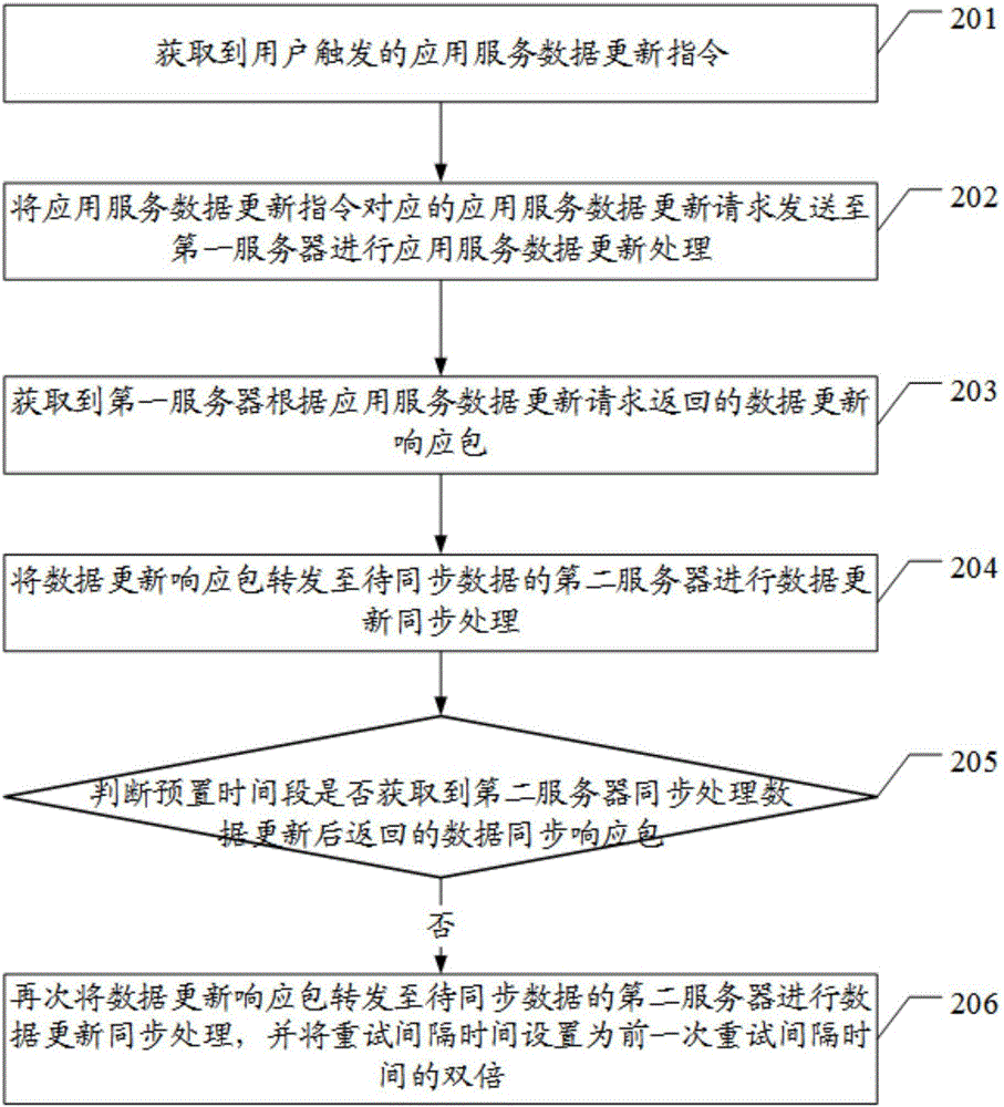 Data synchronization method and system between servers based on client and client