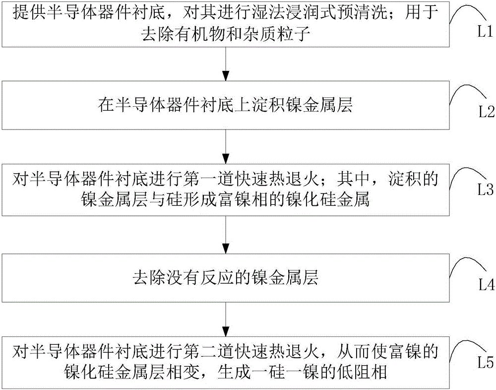 Preparation method of nickel silicon alloy