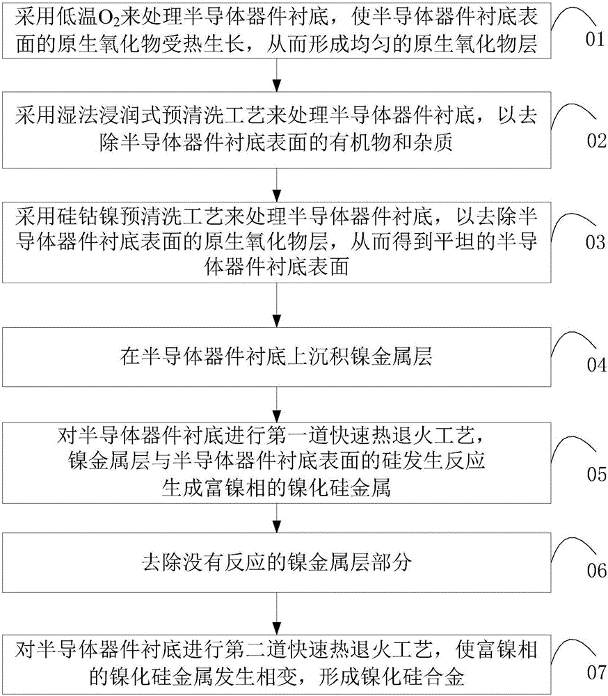 Preparation method of nickel silicon alloy