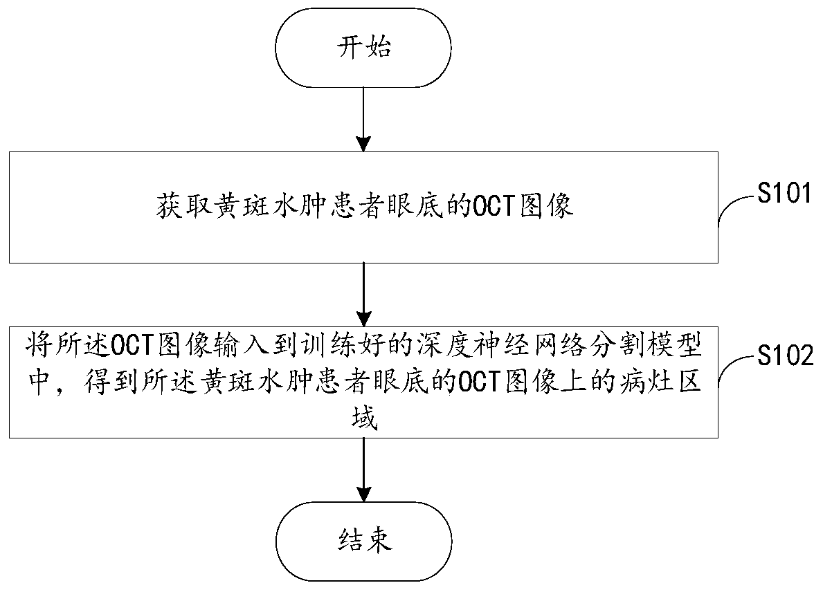 Macular edema lesion area segmentation method based on deep neural network