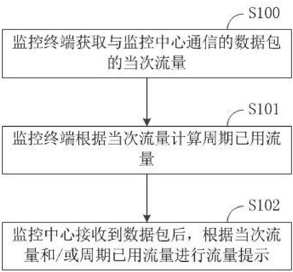 A processing method and processing system for a video monitoring traffic of an Internet of Things