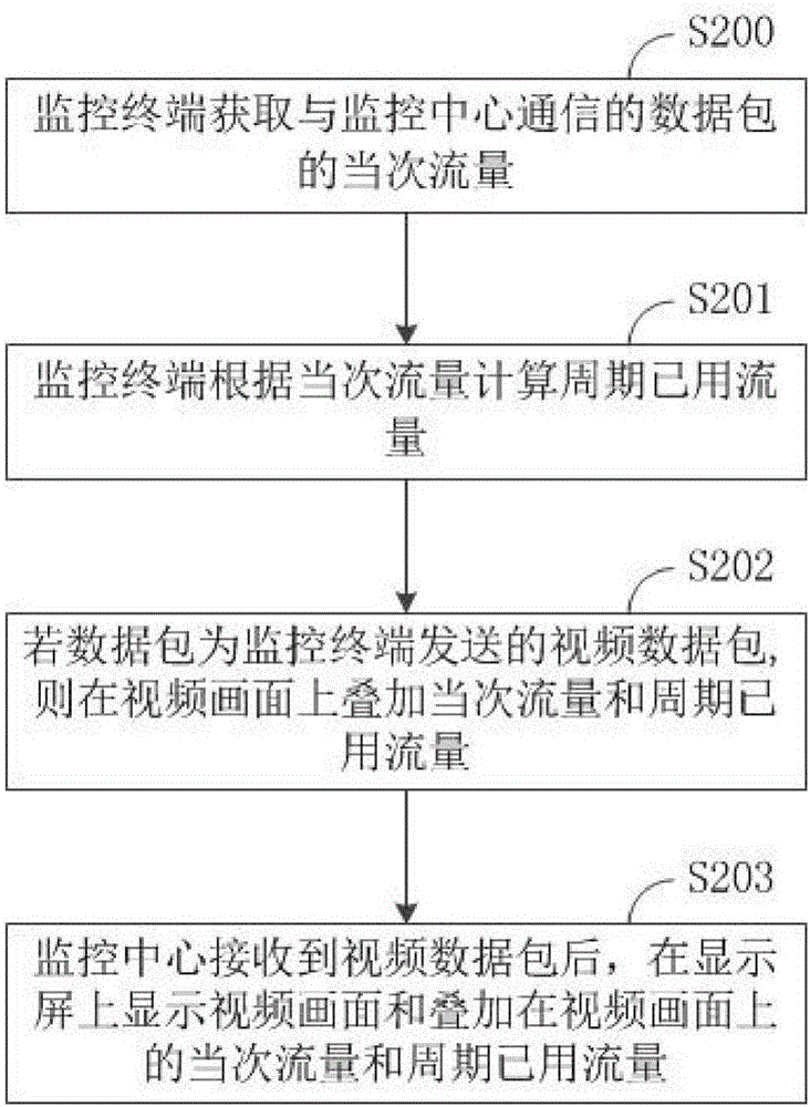 A processing method and processing system for a video monitoring traffic of an Internet of Things