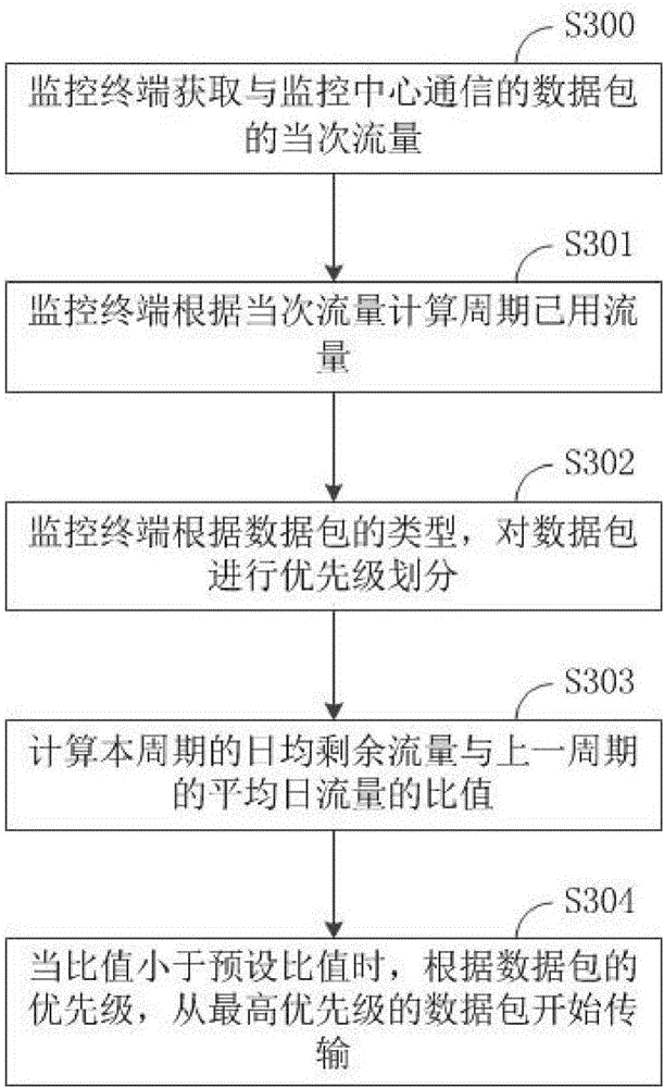 A processing method and processing system for a video monitoring traffic of an Internet of Things