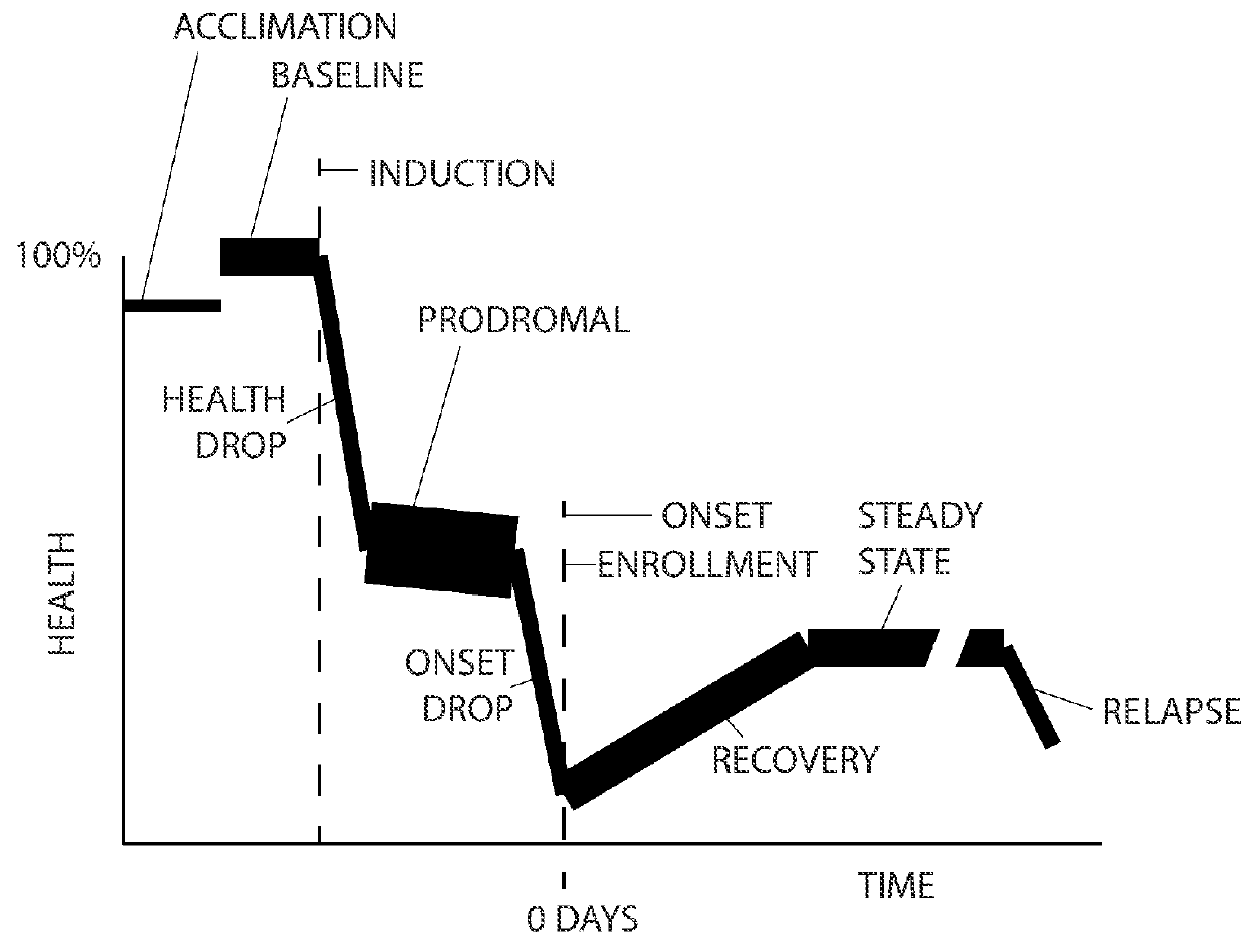 Method of collecting data for treatment of disease in vivarium animals