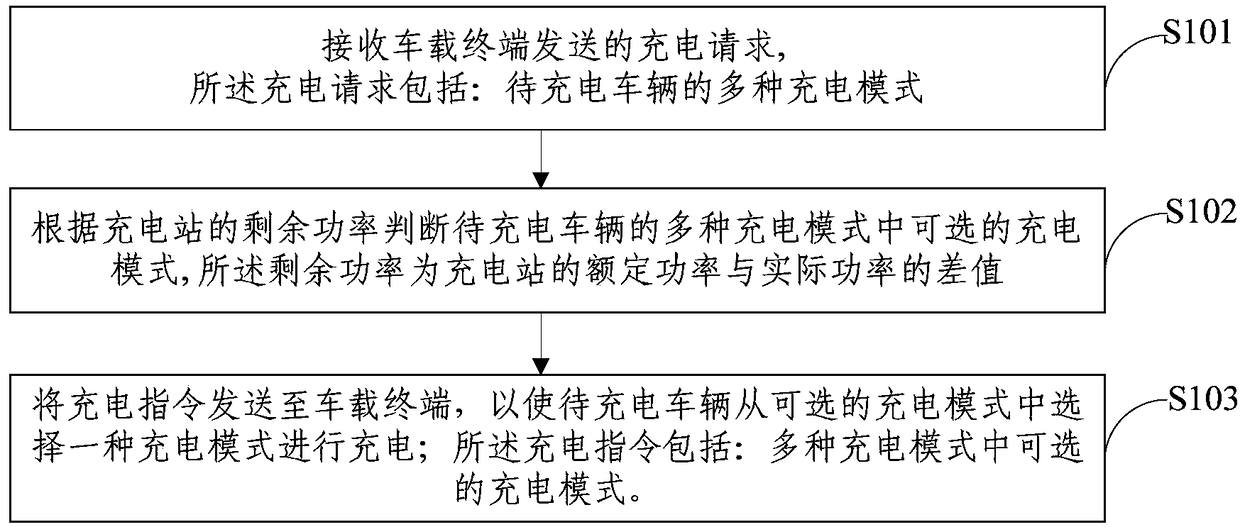 Control method and system for electric vehicle remote charging