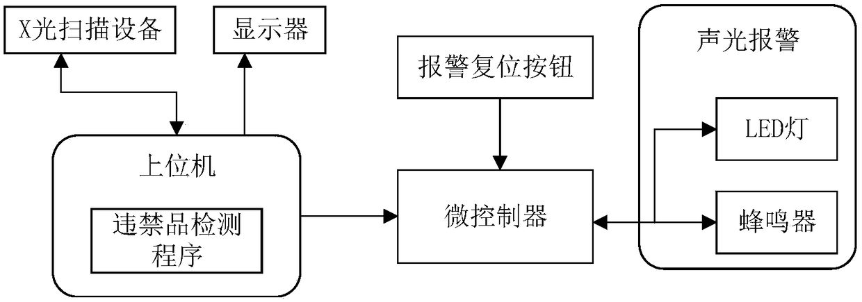 Forbidden object detection system and method based on digital image processing