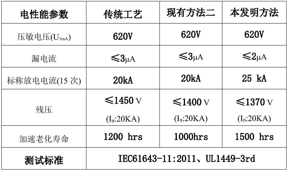 in  <sup>3+</sup> , nb  <sup>5+</sup> Composite donor doped zno varistor ceramic and preparation method